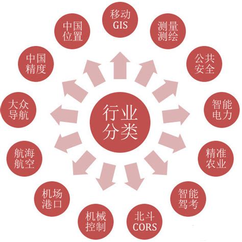 九大行業|行業統計分類